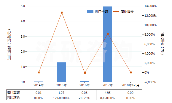 2014-2018年3月中國呋喃唑酮(HS29349920)進口總額及增速統(tǒng)計